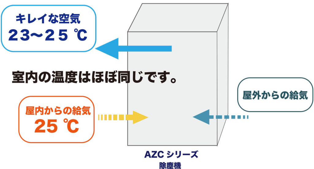 空気清浄機は外気吸気しても温度変化はありません。