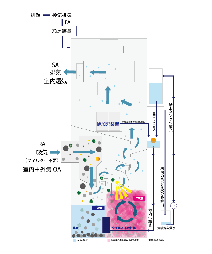 AZE-α（アルファ）機内フローシート